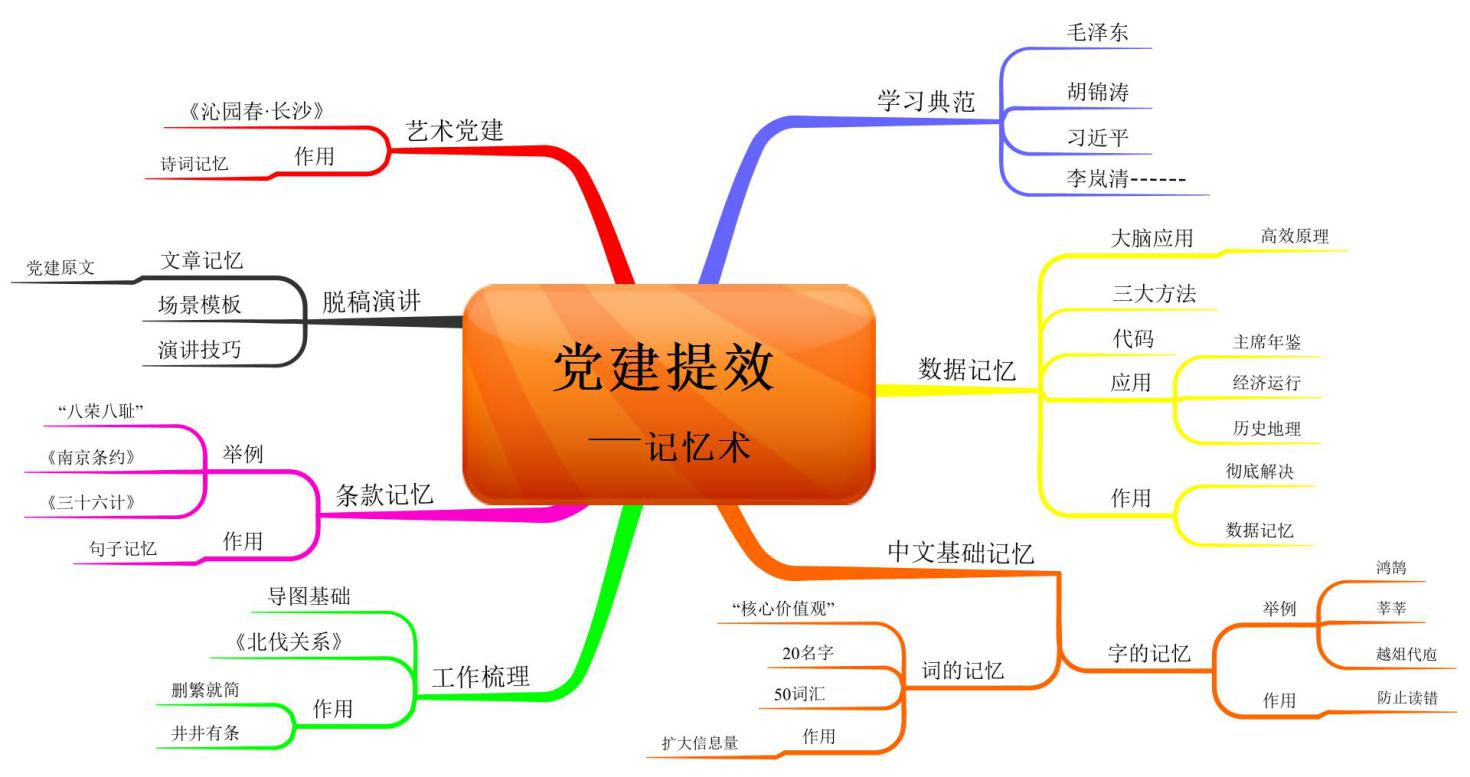 黨建提效-記憶術(shù)