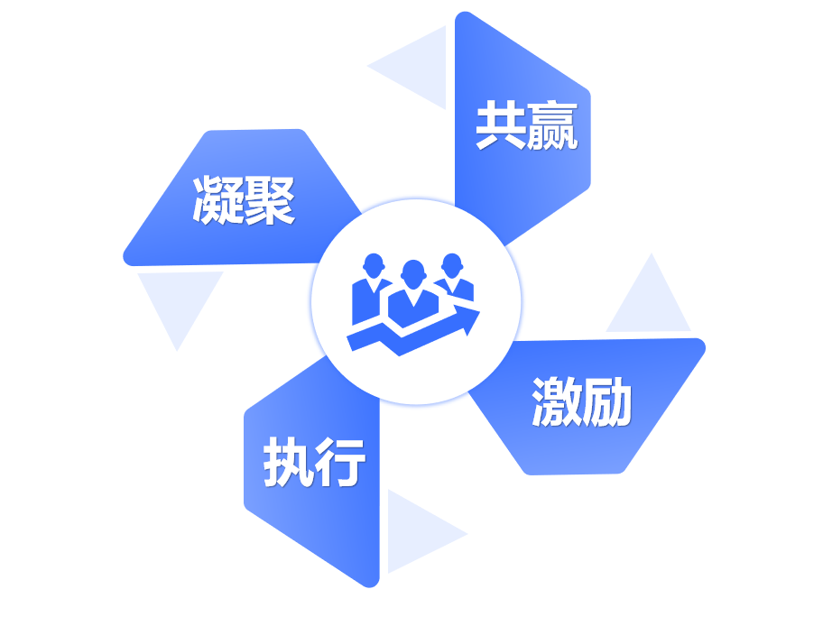 凝聚、激勵、執(zhí)行、共贏